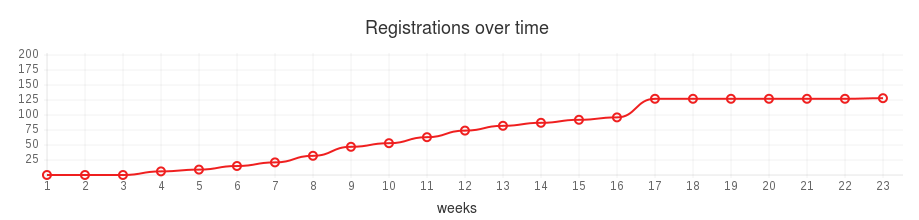 OSEM: Registration per Week Chart