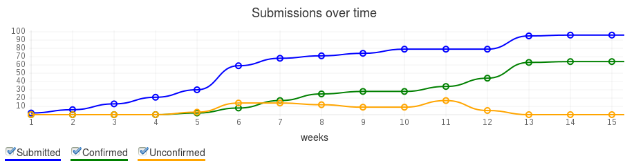 OSEM: Submissions per week graph