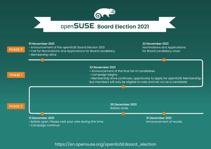 Project seeks Candidates for openSUSE Board Election