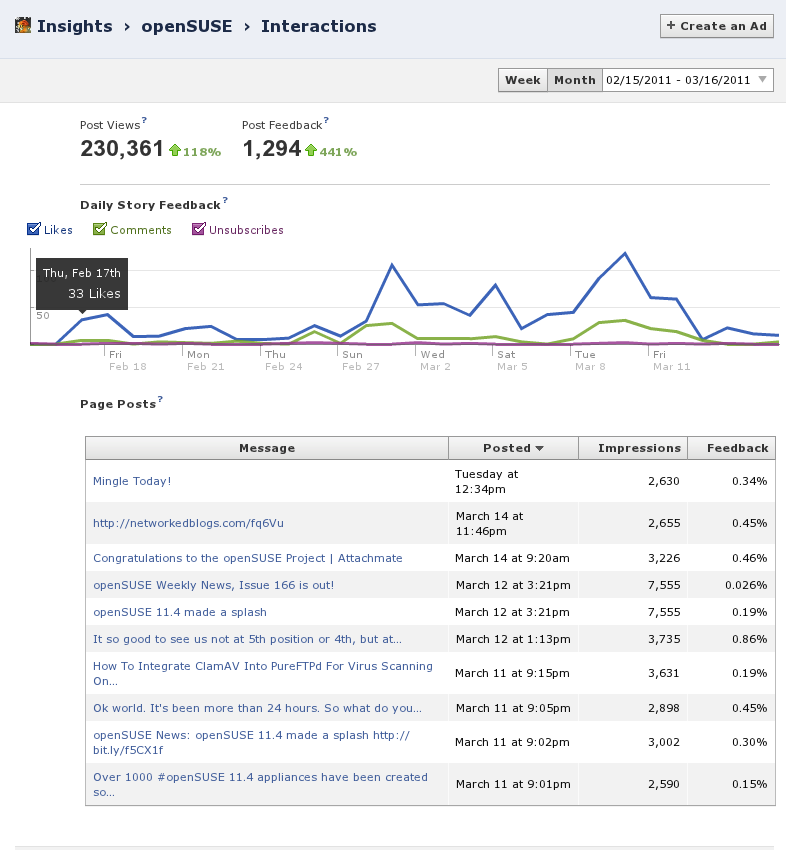 Interactions on Facebook