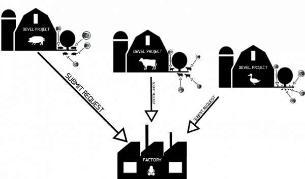 The openSUSE Factory Development Process