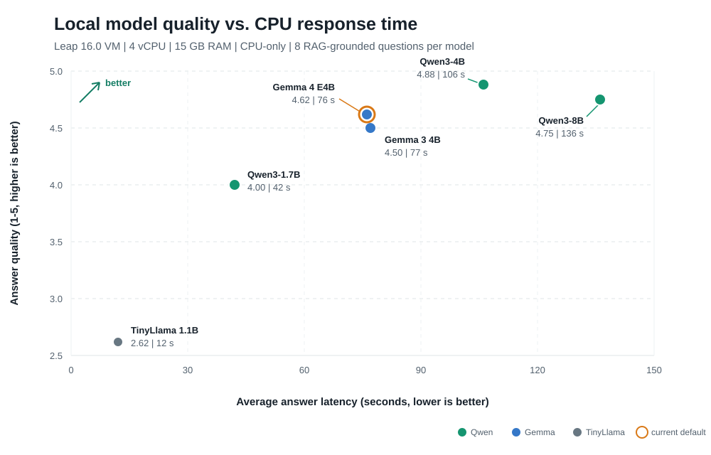 Answer quality versus average CPU latency for the six evaluated local models(latency.png)